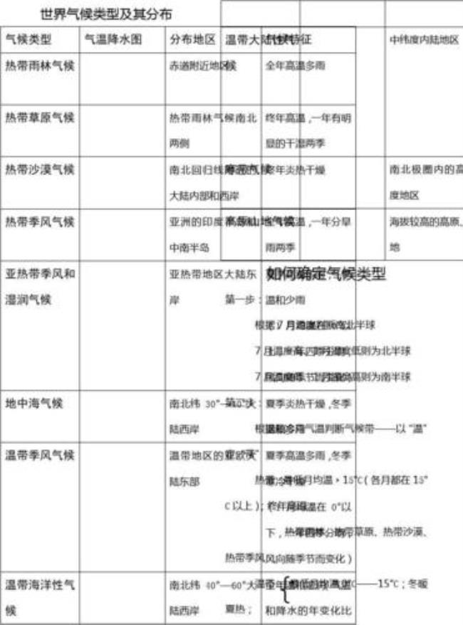 所有气候类型