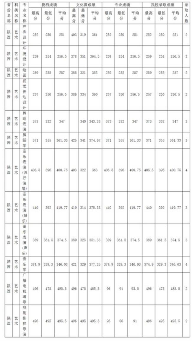 北华大学历年录取分数线