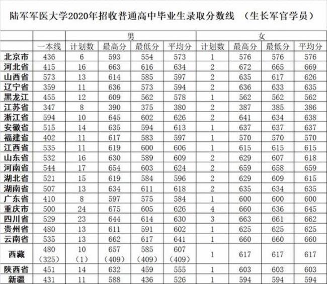 当兵考军校可以考军医大学吗