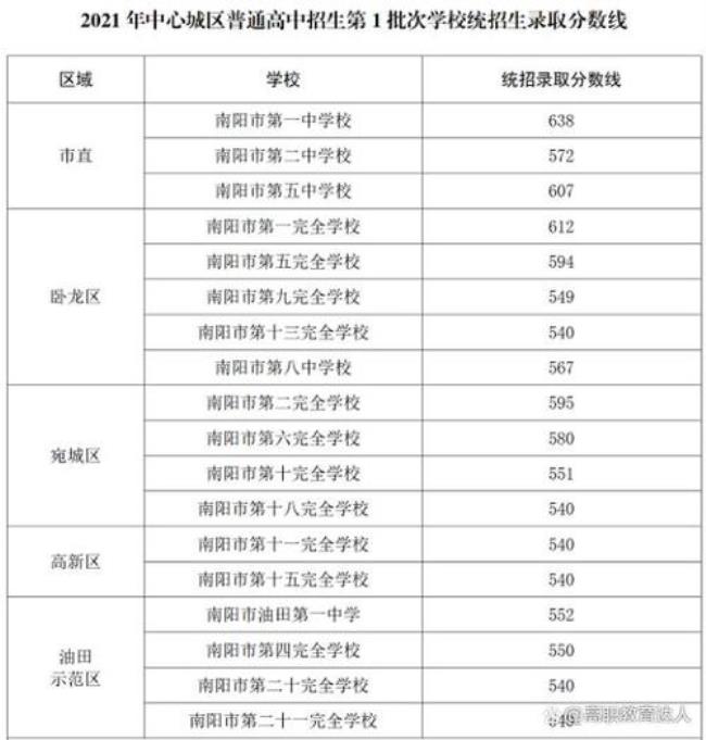 邵阳2022年武冈高中录取分数线