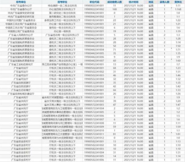 2022广东省考招录人数