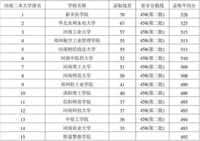 全国水利水电二本大学有哪些