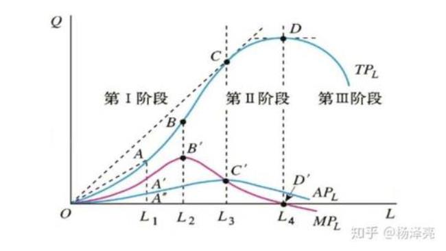 如何理解边际产量递减规律