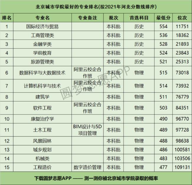 北京城市学院属于几本怎么样