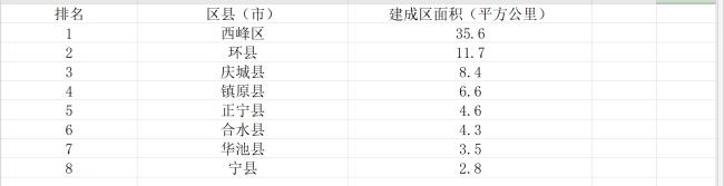 庆阳市建成区面积人口