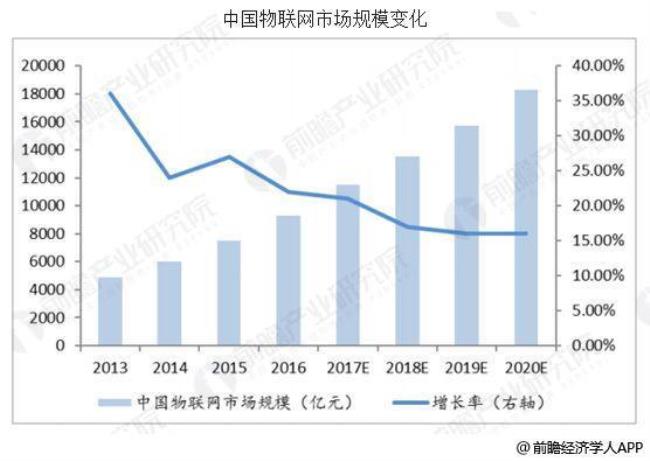 物联网的就业方向是什么