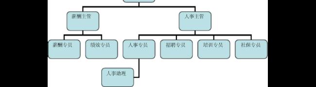 人力资源部怎么走