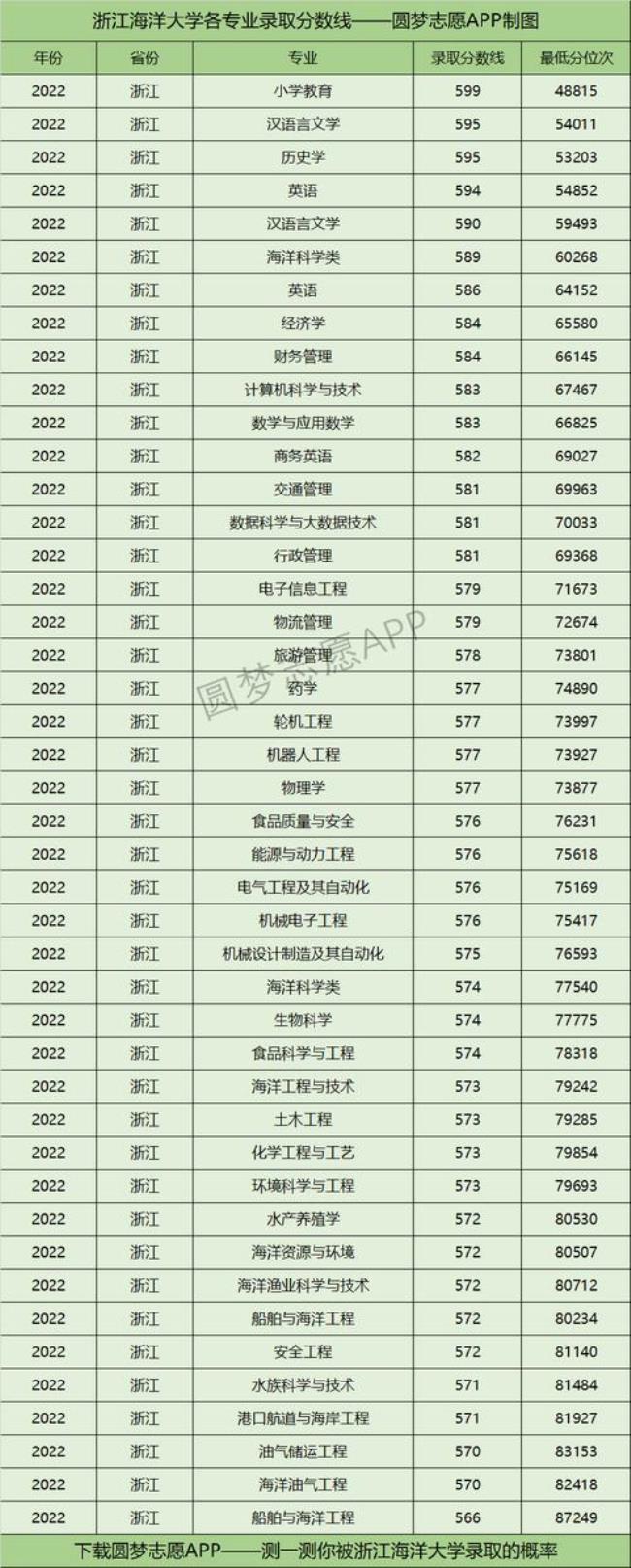 浙江工业大学海洋学院几本