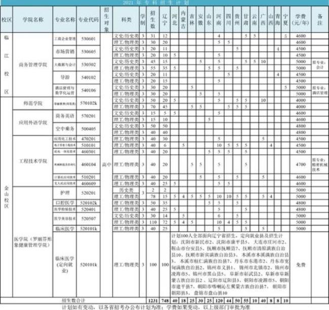 辽东学院专科怎么样