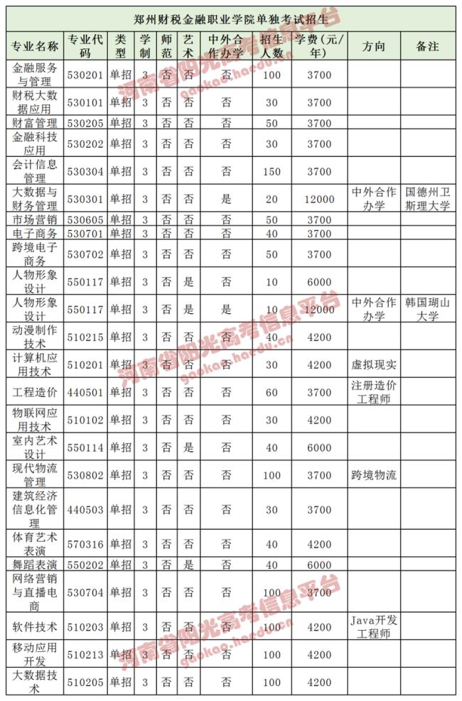 河南经贸单招通过率