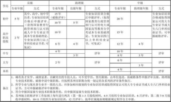 2023教师高级职称评审条件