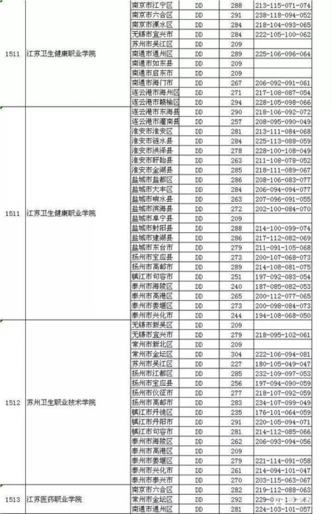 江苏省大专录取分数线是多少