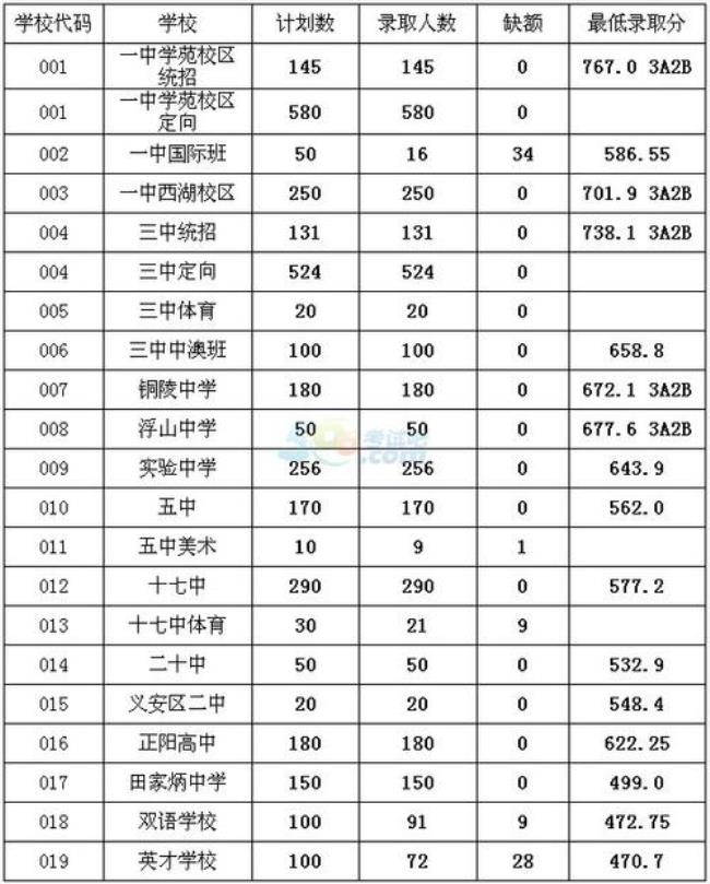 2006南京市中考各学校的录取分数线