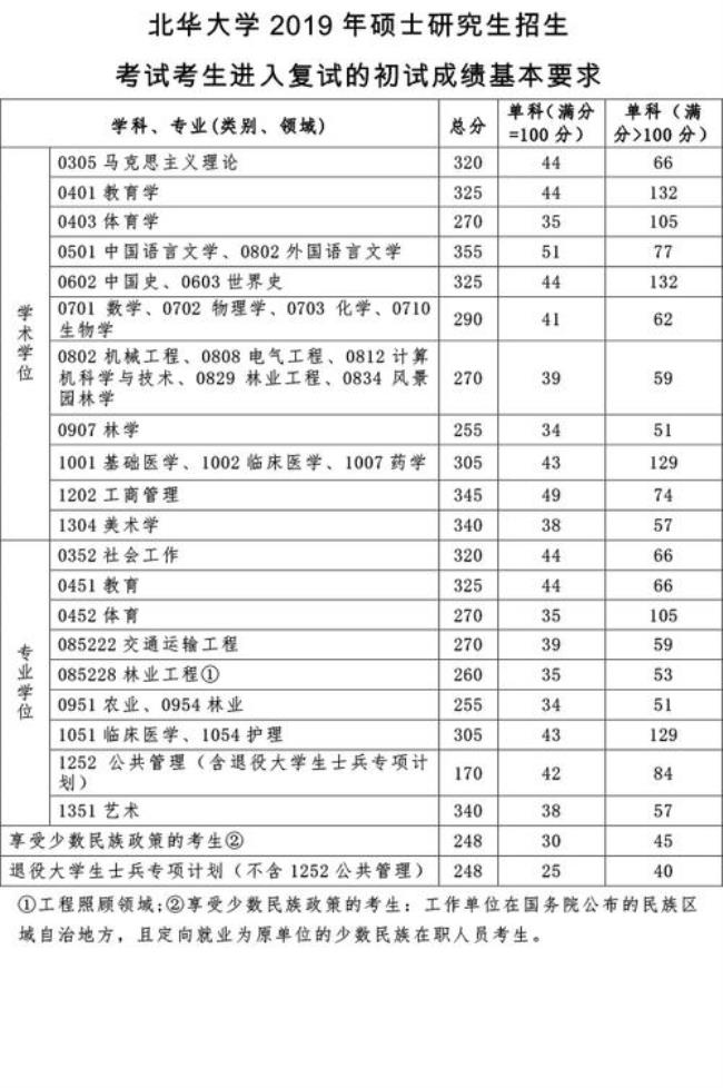 北华大学专升本历年英语分数线