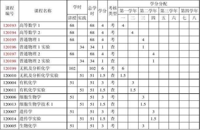 临床医学各年级所有课程