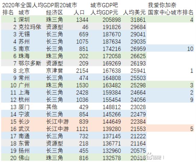 长三角16城市2010年人均gdp排名