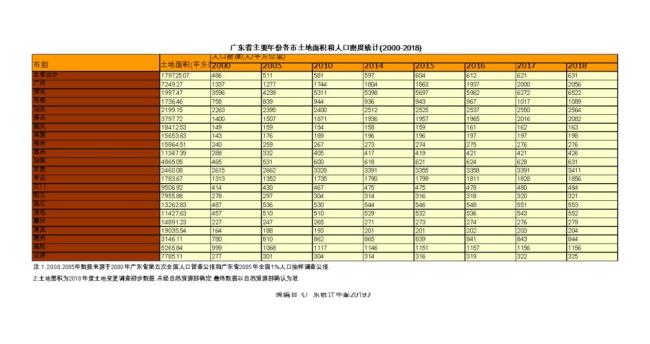 广州市区面积大小人口排名