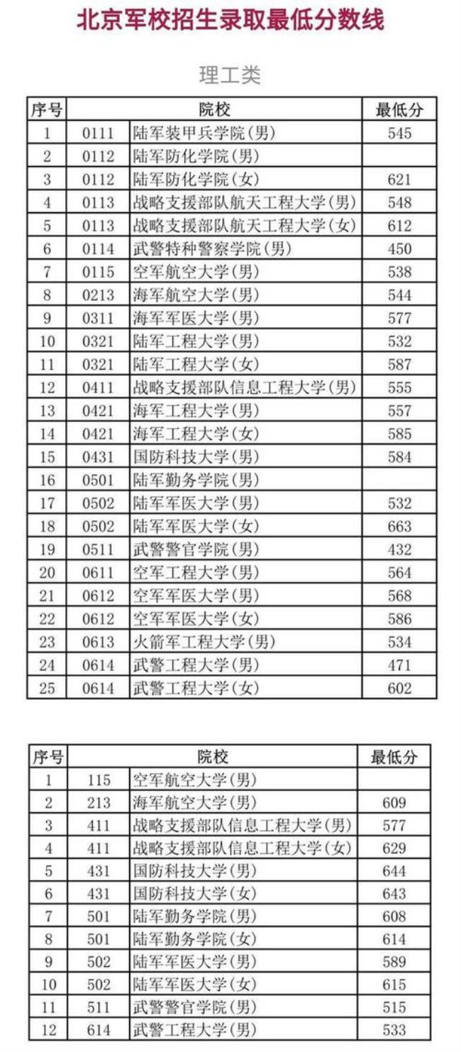 中国国防大学分数线