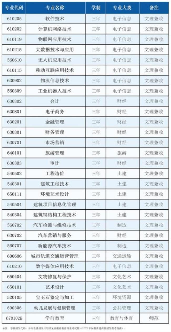 铜陵职业技术学院王牌专业