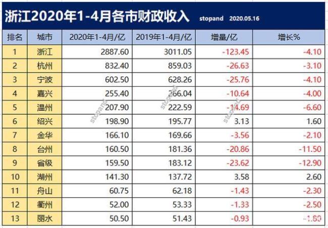 为什么杭州财政收入高速增长