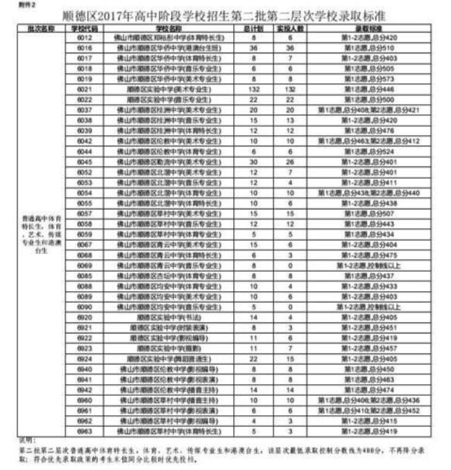 佛山私立高中学校排名