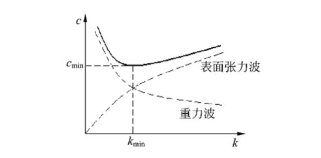 简谐振动的最大速度为什么是wA