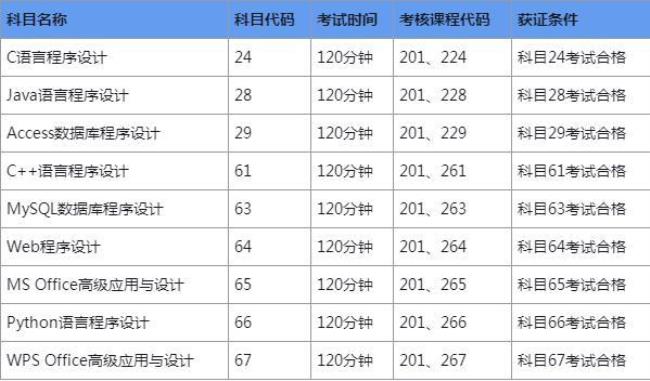 湖北省2022年计算机二级报考时间