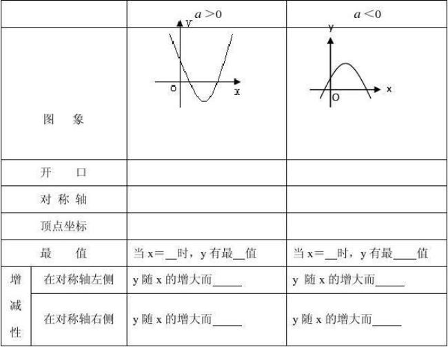 二次函数一般式怎么用