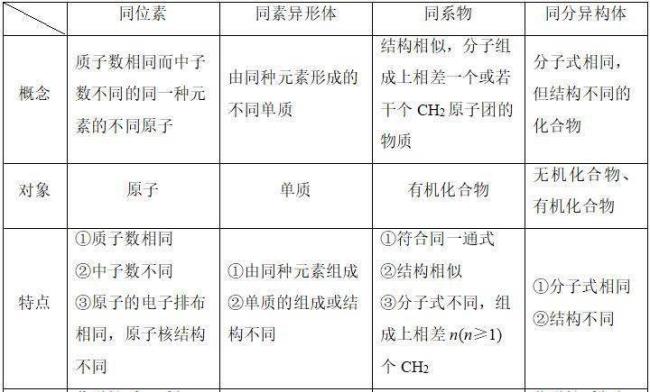 有机化合物的构造和构象的区别