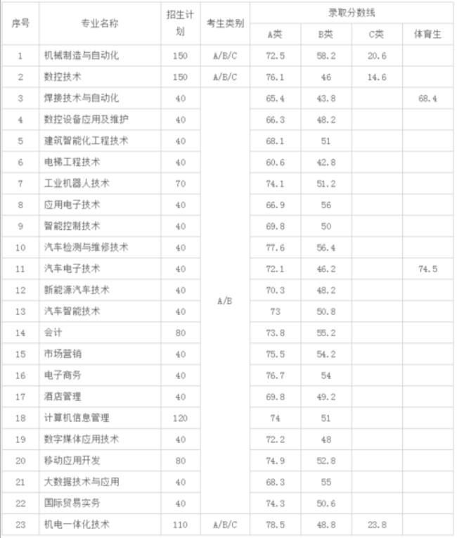 南京铁路学院单招简介