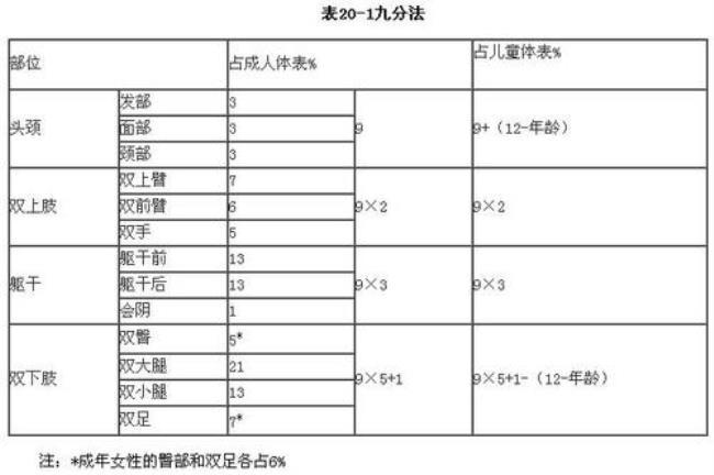 烧伤面积的计算方法公式