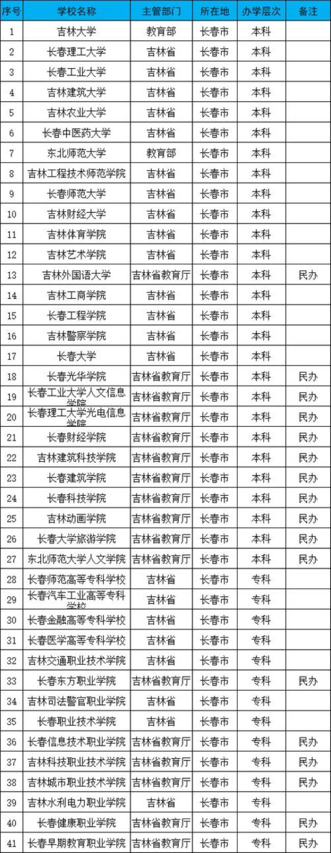 长春农业大学是一本吗