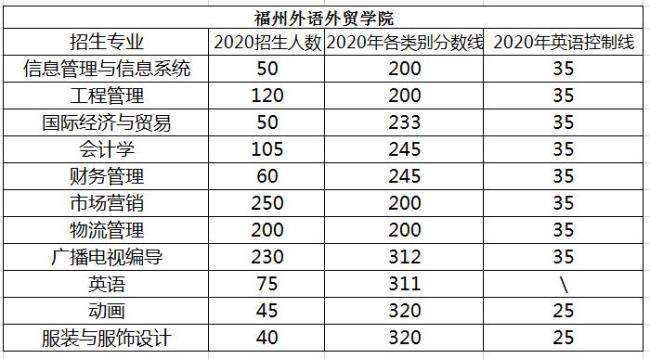 福州外贸大学是几本