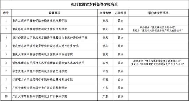 四川唯一转设公办的独立学院