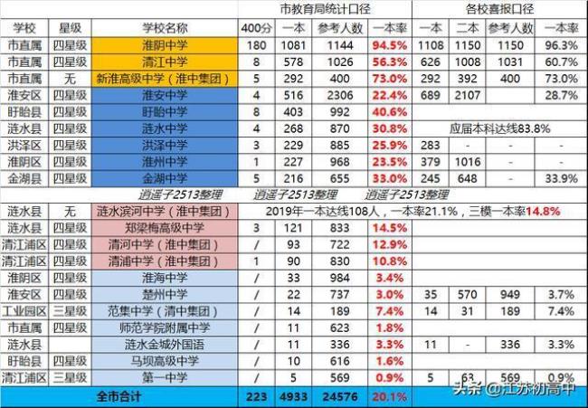 淮阴有哪些高中可选