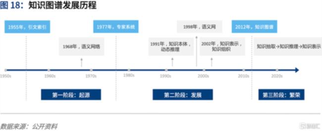 人们对发展的认识经历几个阶段