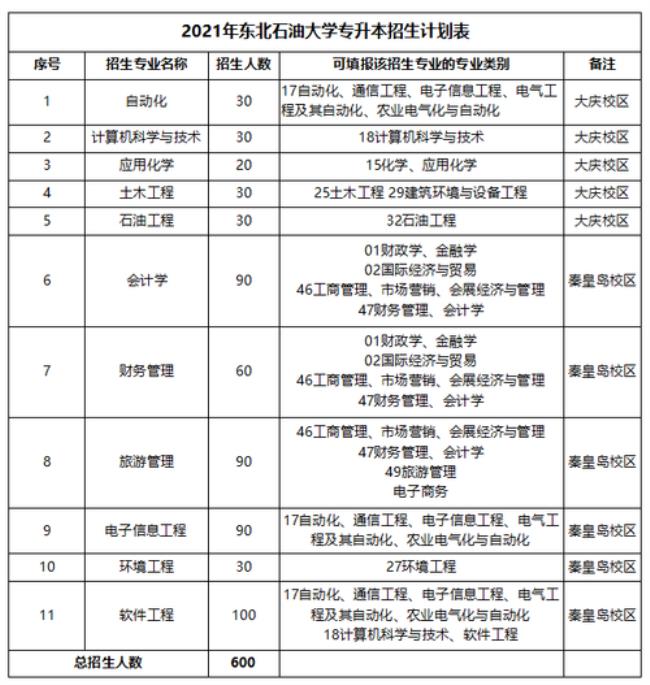 东北石油大学会计专硕是几本