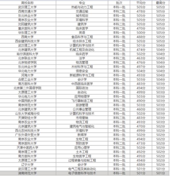 辽宁高考550分能上什么大学