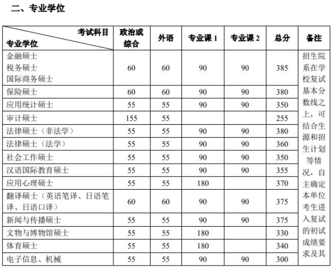 专硕总分300分考研多少算优秀