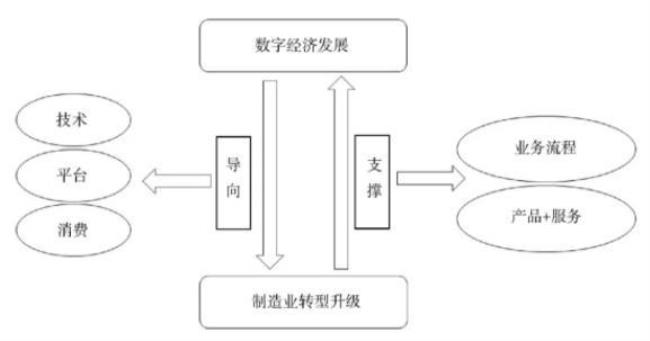 数字与数据经济的区别