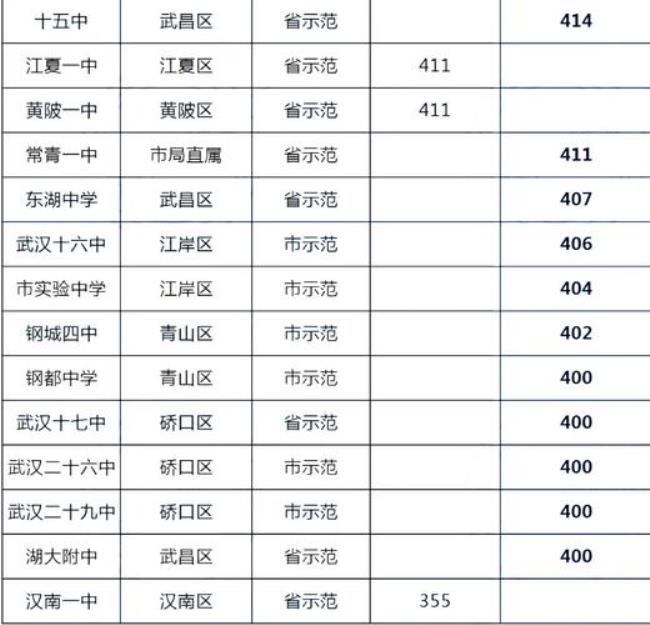 武汉市二类高中