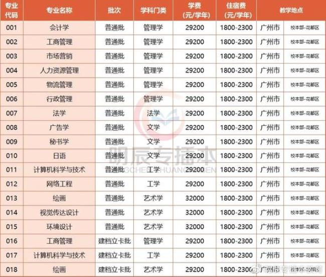 珠海十所公办大学