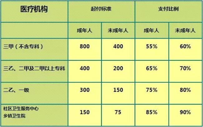 天津市2022年退休职工医保报销