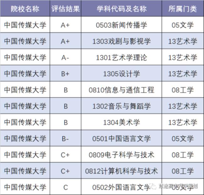 中国传媒大学有哪些二级学院