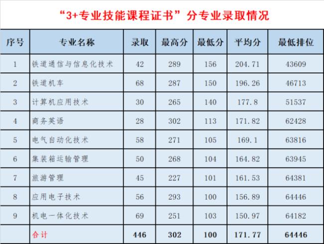 广东科技职业学院3+证书指什么