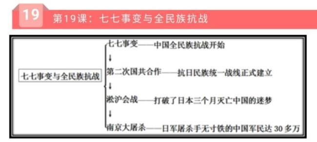 卢沟桥事变后的国共二次合作