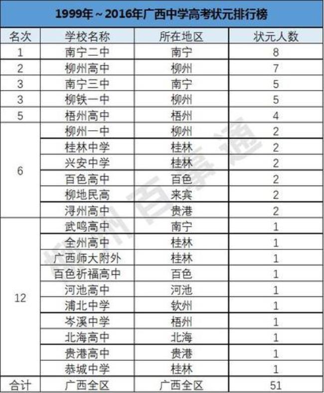 历届高考广西总分为多少