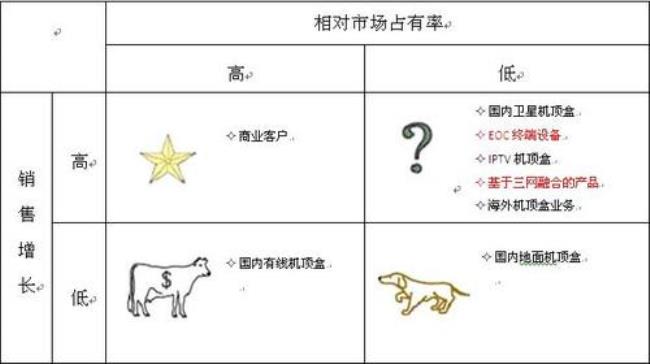 简述波士顿矩阵分析法