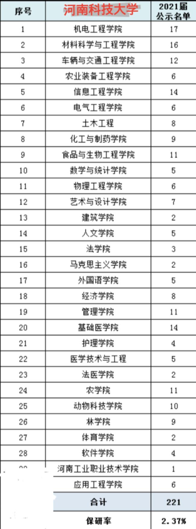 河南科技大学学院代码