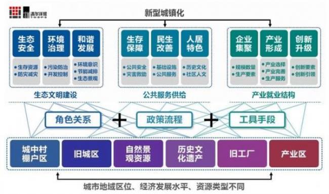 新型城镇化建设是什么意思